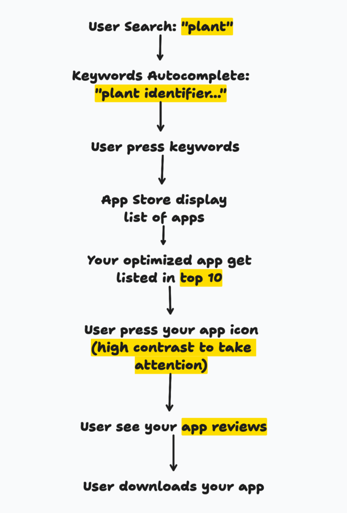 Keyword research